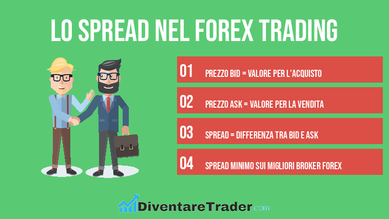 Lo spread nel Forex trading