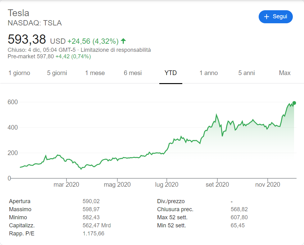 Comprare azioni Tesla