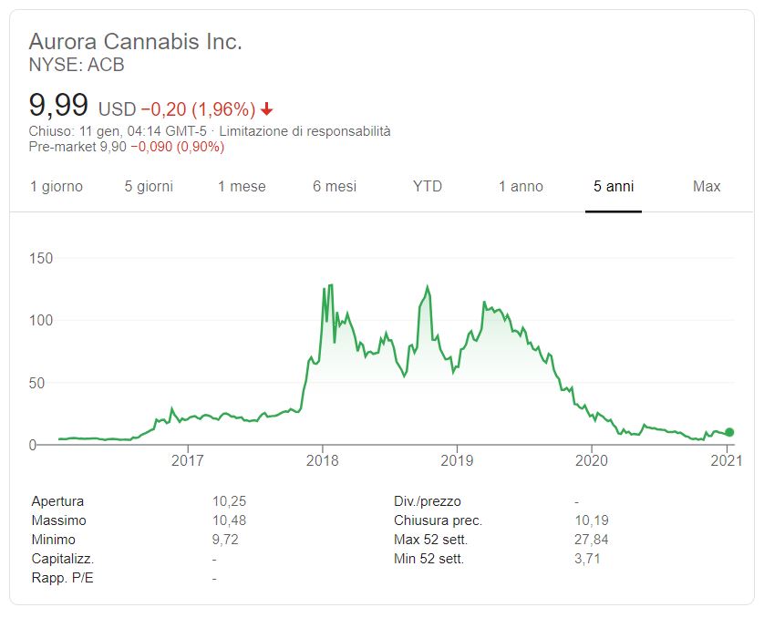 Comprare azioni Aurora Cannabis conviene