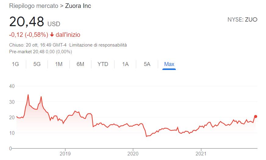 Conviene comprare azioni Zuora
