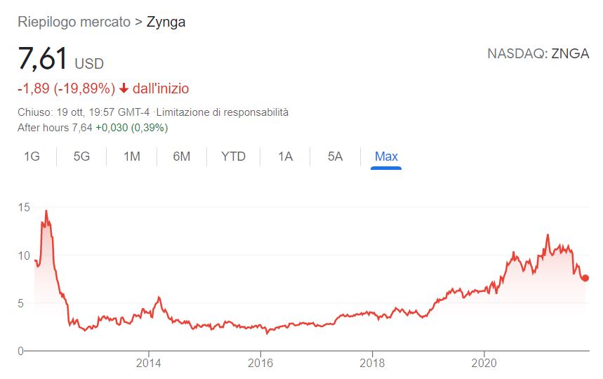 Conviene comprare azioni Zynga