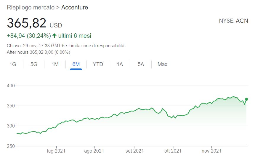 Azioni Accenture previsioni