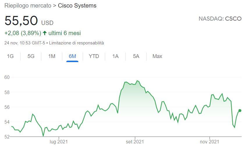 Azioni Cisco System previsioni