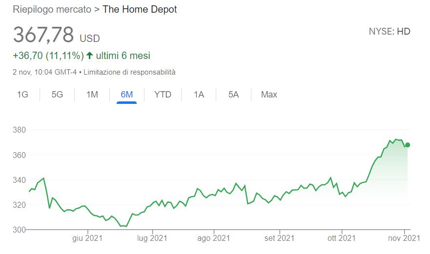 Azioni Home Depot previsioni