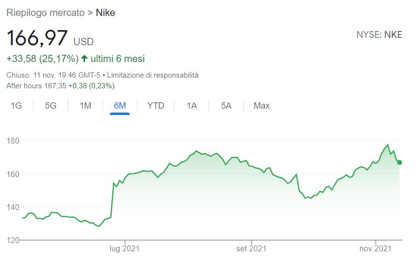 Azioni Nike previsioni