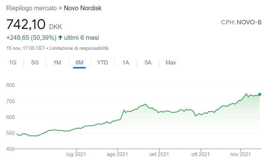 Azioni Novo Nordisk previsioni