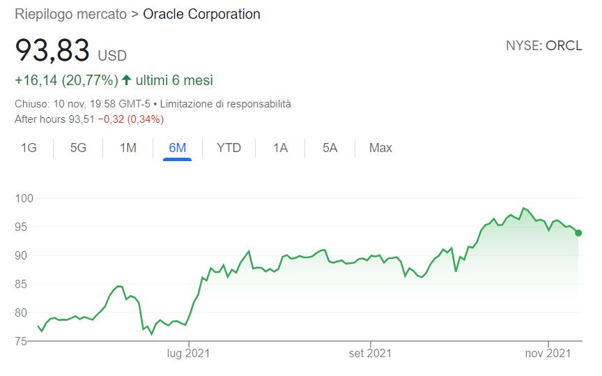 Azioni Oracle previsioni