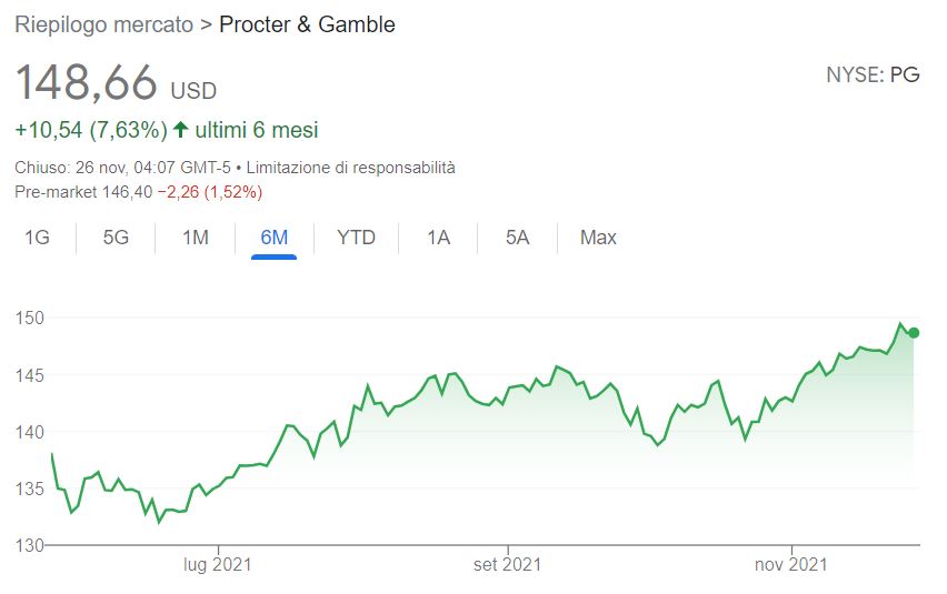 Azioni Procter & Gamble previsioni