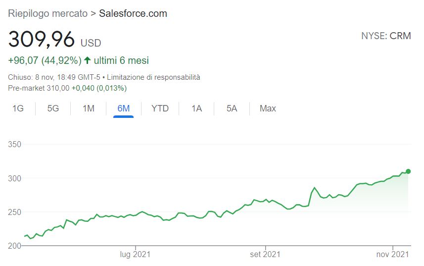 Azioni Salesforce previsioni