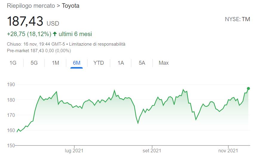 Azioni Toyota previsioni