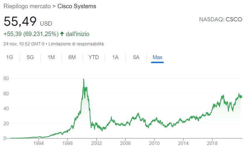 Comprare azioni Cisco System conviene