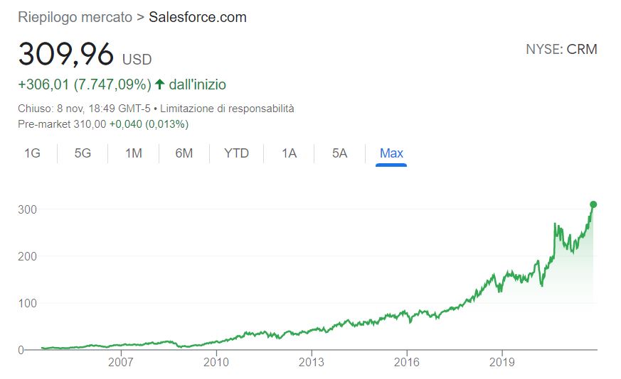 Comprare azioni Salesforce conviene