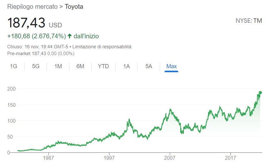 Comprare azioni Toyota conviene
