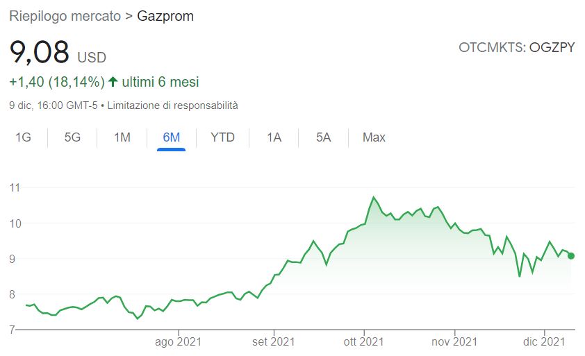 Azioni Gazprom analisi tecnica