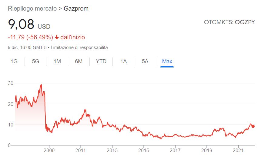 Azioni Gazprom dollari
