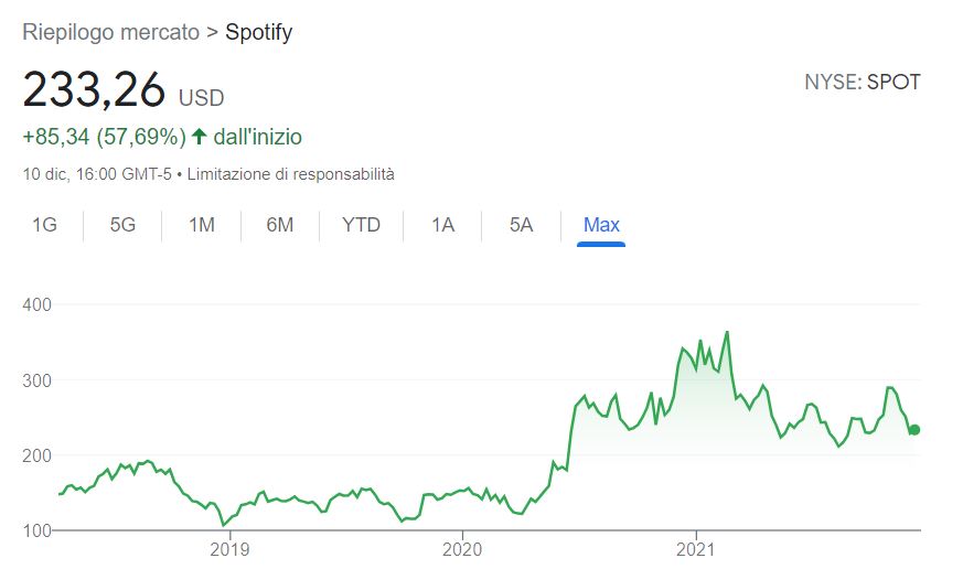 Comprare azioni Spotify conviene