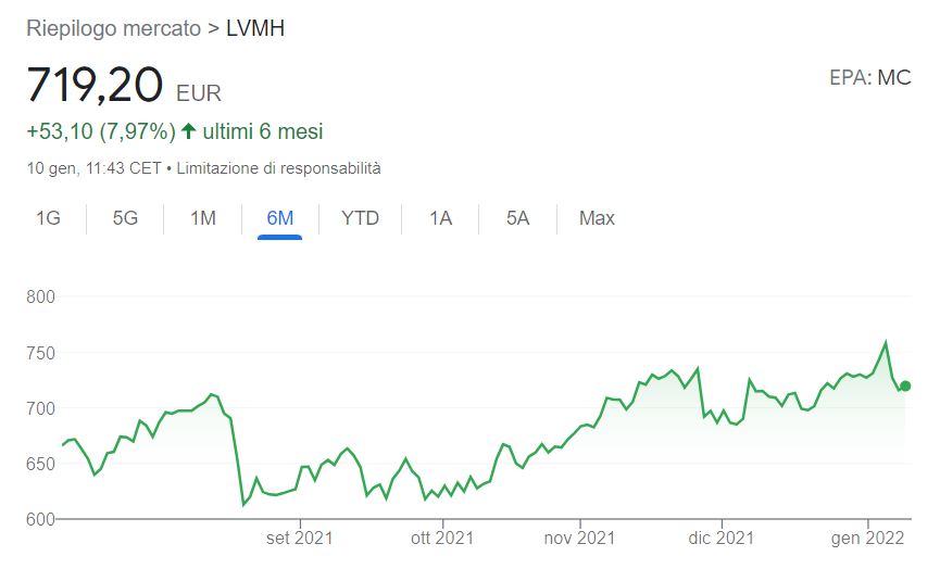 Azioni LVMH previsioni