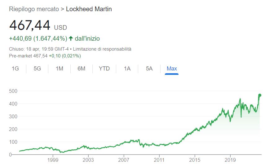 Comprare azioni Lockheed Martin conviene