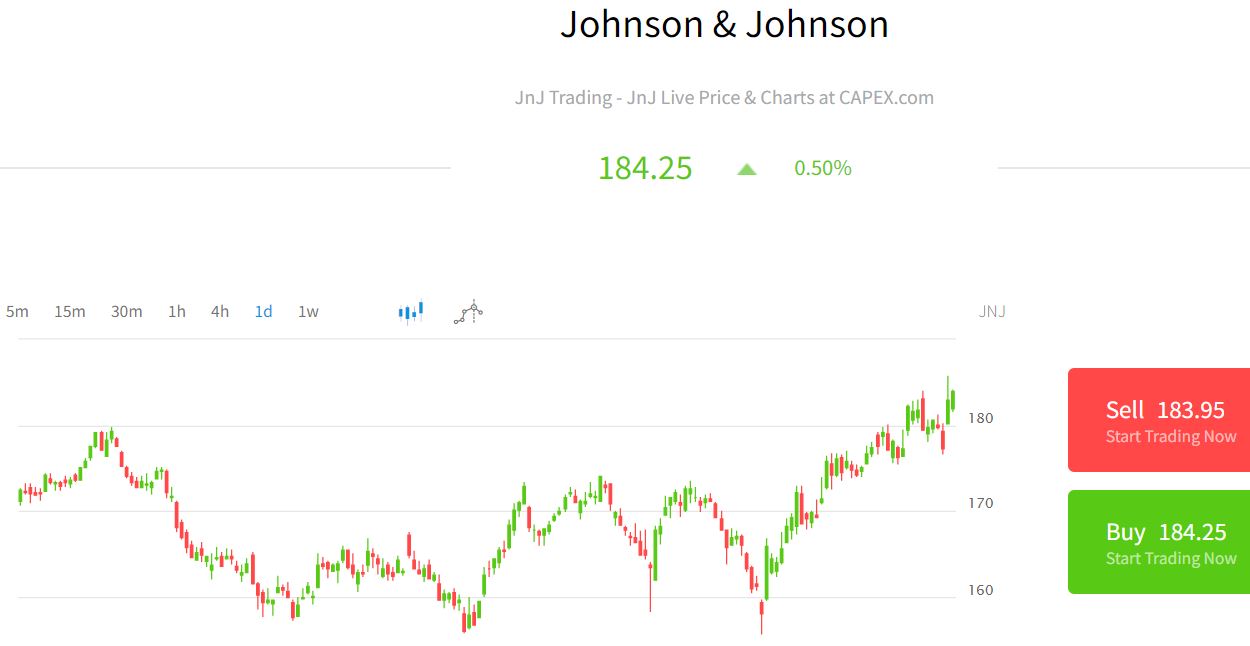 comprare azioni johnson & johnson con capex