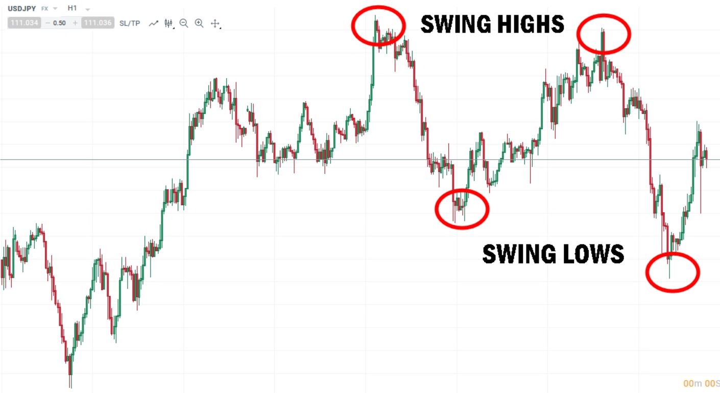 Swing trading strategie